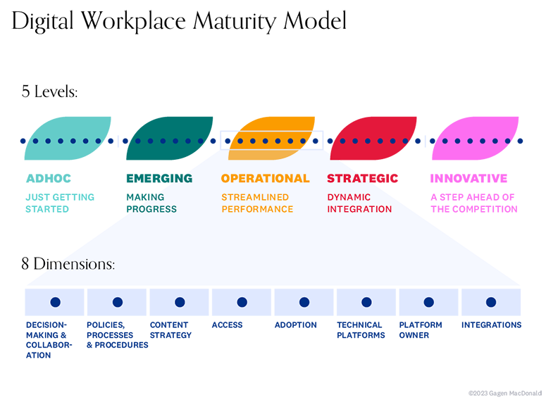 Gagen's Digital Workplace Maturity Model