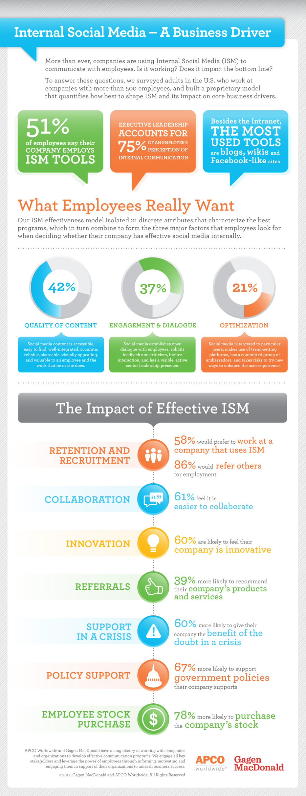 The Power of Internal Social Media infographic